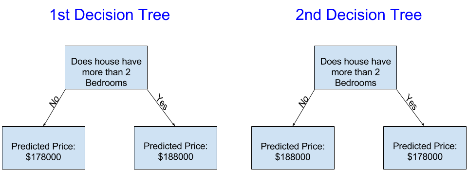 more sample decision tree