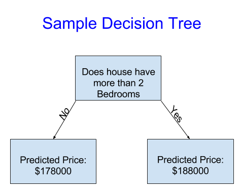 sample decision tree