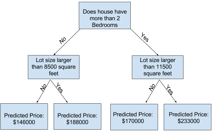 deeper decision trees